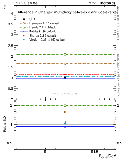 Plot of nchDiffLC in 91.2 GeV ee collisions