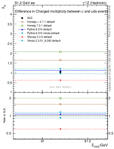 Plot of nchDiffLC in 91.2 GeV ee collisions
