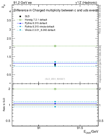 Plot of nchDiffLC in 91.2 GeV ee collisions