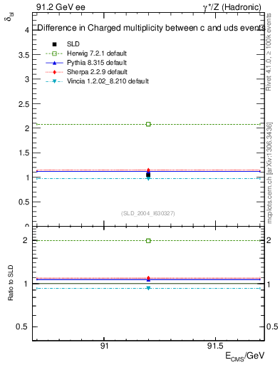 Plot of nchDiffLC in 91.2 GeV ee collisions