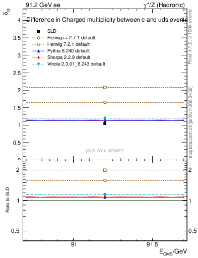 Plot of nchDiffLC in 91.2 GeV ee collisions