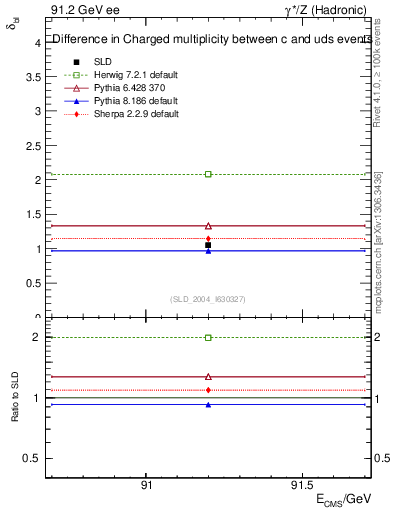 Plot of nchDiffLC in 91.2 GeV ee collisions