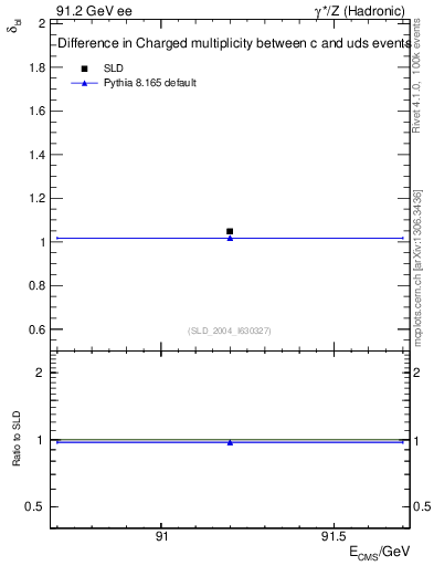 Plot of nchDiffLC in 91.2 GeV ee collisions