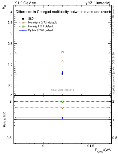 Plot of nchDiffLC in 91.2 GeV ee collisions