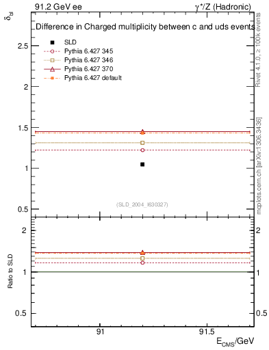Plot of nchDiffLC in 91.2 GeV ee collisions