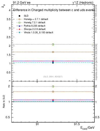 Plot of nchDiffLC in 91.2 GeV ee collisions