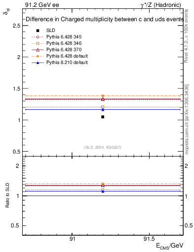 Plot of nchDiffLC in 91.2 GeV ee collisions