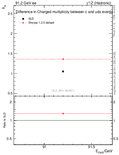 Plot of nchDiffLC in 91.2 GeV ee collisions