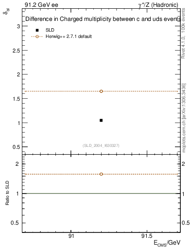 Plot of nchDiffLC in 91.2 GeV ee collisions