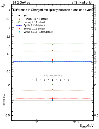 Plot of nchDiffLC in 91.2 GeV ee collisions