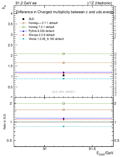 Plot of nchDiffLC in 91.2 GeV ee collisions