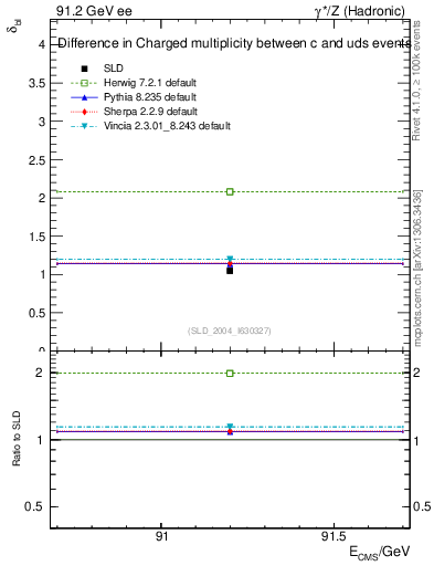 Plot of nchDiffLC in 91.2 GeV ee collisions