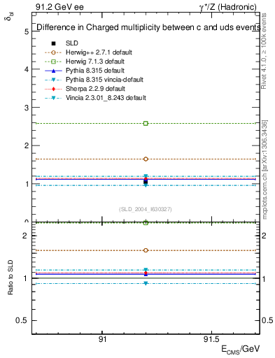 Plot of nchDiffLC in 91.2 GeV ee collisions