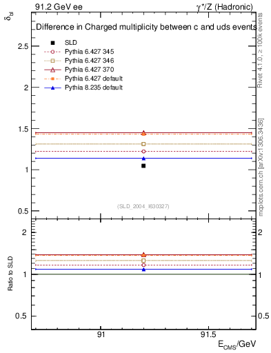 Plot of nchDiffLC in 91.2 GeV ee collisions