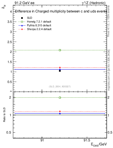 Plot of nchDiffLC in 91.2 GeV ee collisions