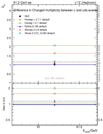 Plot of nchDiffLC in 91.2 GeV ee collisions