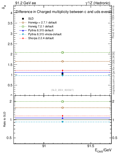 Plot of nchDiffLC in 91.2 GeV ee collisions