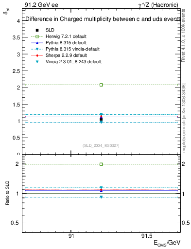 Plot of nchDiffLC in 91.2 GeV ee collisions