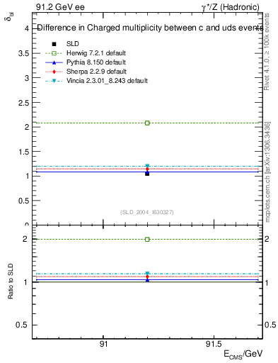 Plot of nchDiffLC in 91.2 GeV ee collisions