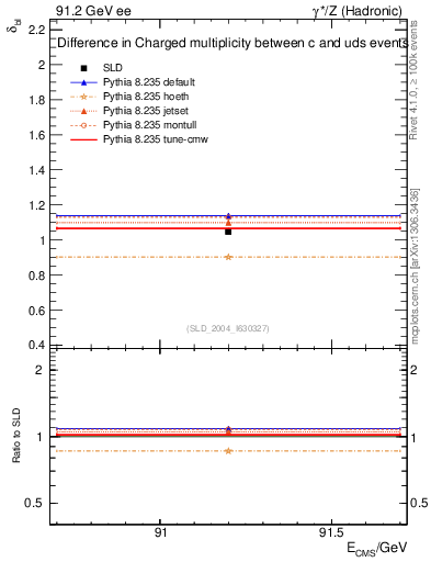 Plot of nchDiffLC in 91.2 GeV ee collisions