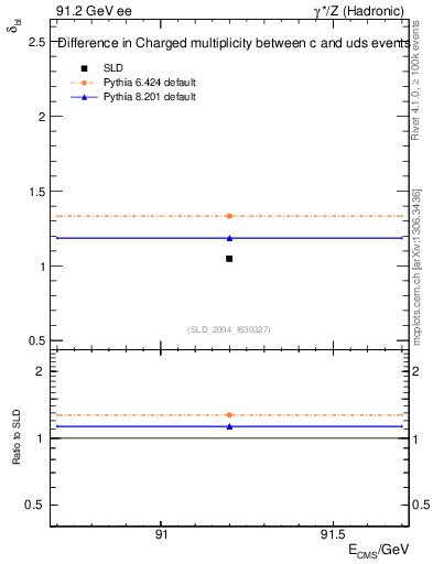 Plot of nchDiffLC in 91.2 GeV ee collisions