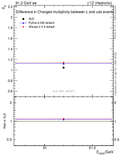 Plot of nchDiffLC in 91.2 GeV ee collisions