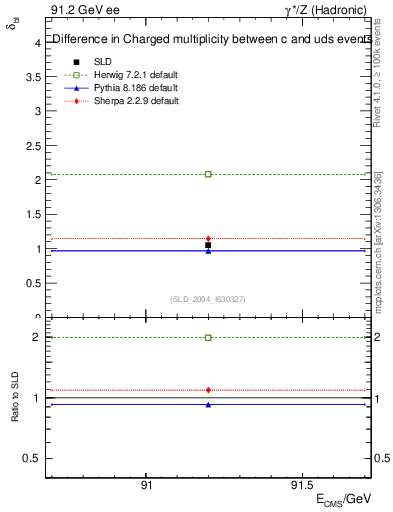 Plot of nchDiffLC in 91.2 GeV ee collisions
