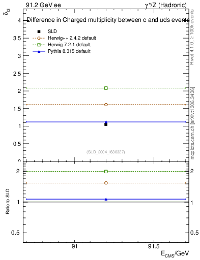 Plot of nchDiffLC in 91.2 GeV ee collisions