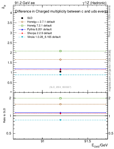 Plot of nchDiffLC in 91.2 GeV ee collisions