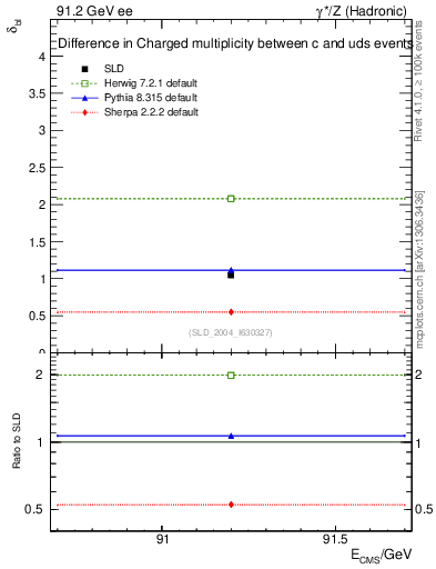 Plot of nchDiffLC in 91.2 GeV ee collisions