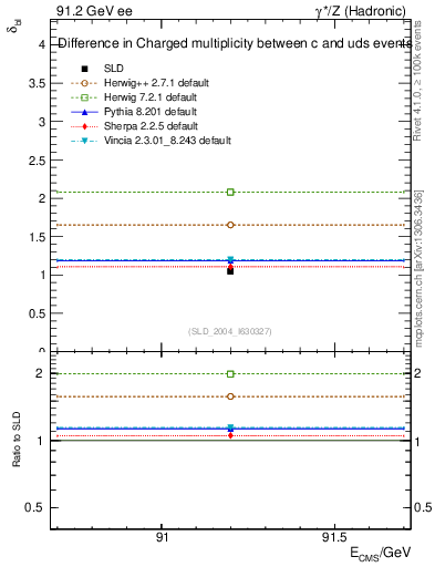 Plot of nchDiffLC in 91.2 GeV ee collisions