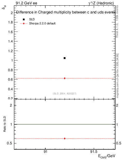 Plot of nchDiffLC in 91.2 GeV ee collisions