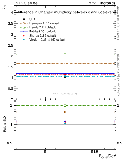 Plot of nchDiffLC in 91.2 GeV ee collisions