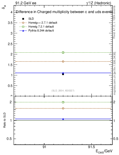 Plot of nchDiffLC in 91.2 GeV ee collisions
