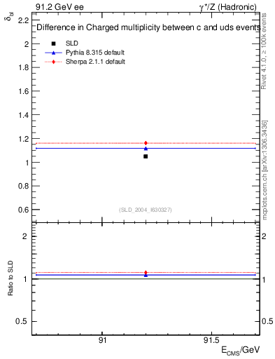 Plot of nchDiffLC in 91.2 GeV ee collisions