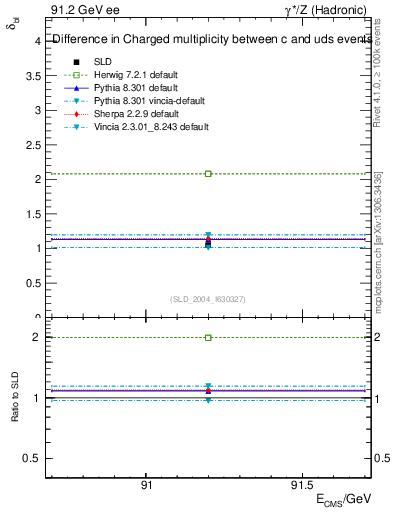 Plot of nchDiffLC in 91.2 GeV ee collisions