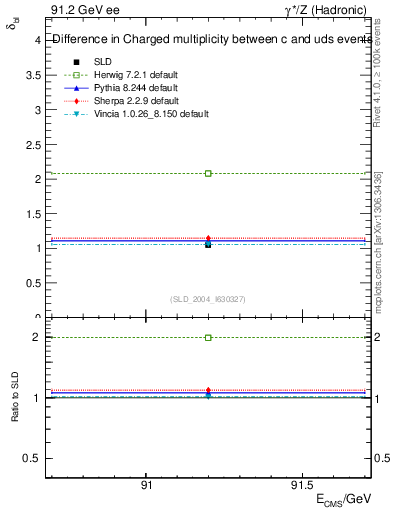 Plot of nchDiffLC in 91.2 GeV ee collisions