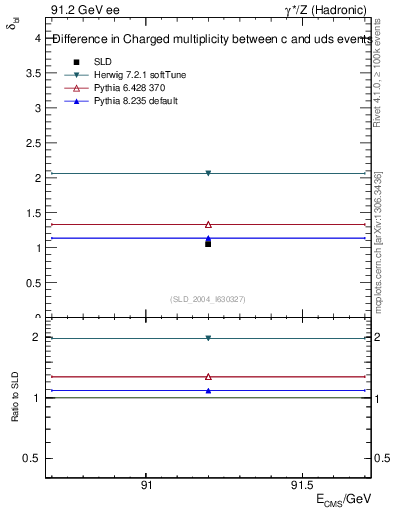 Plot of nchDiffLC in 91.2 GeV ee collisions