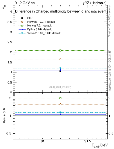 Plot of nchDiffLC in 91.2 GeV ee collisions