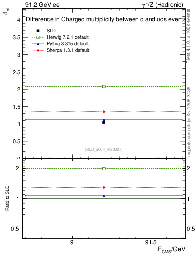 Plot of nchDiffLC in 91.2 GeV ee collisions