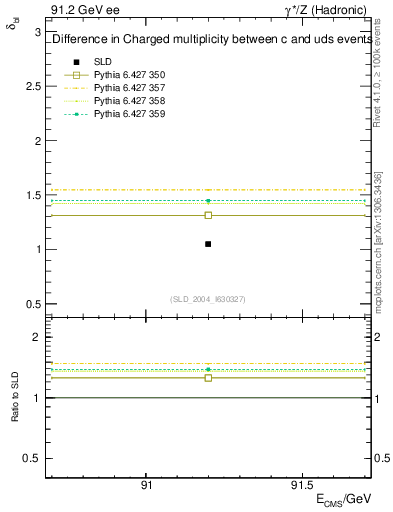 Plot of nchDiffLC in 91.2 GeV ee collisions