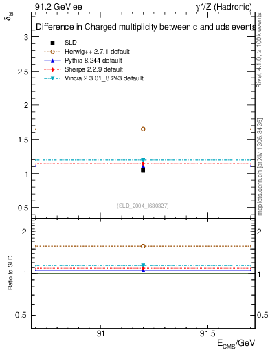 Plot of nchDiffLC in 91.2 GeV ee collisions