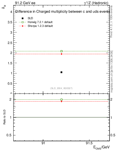 Plot of nchDiffLC in 91.2 GeV ee collisions