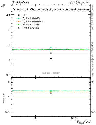 Plot of nchDiffLC in 91.2 GeV ee collisions