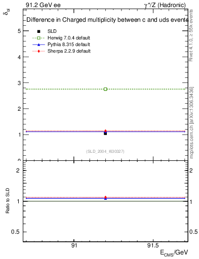 Plot of nchDiffLC in 91.2 GeV ee collisions