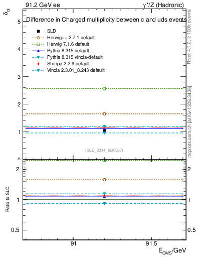Plot of nchDiffLC in 91.2 GeV ee collisions