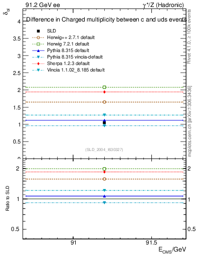 Plot of nchDiffLC in 91.2 GeV ee collisions