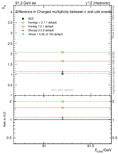 Plot of nchDiffLC in 91.2 GeV ee collisions
