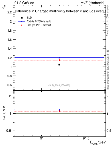 Plot of nchDiffLC in 91.2 GeV ee collisions