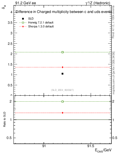 Plot of nchDiffLC in 91.2 GeV ee collisions